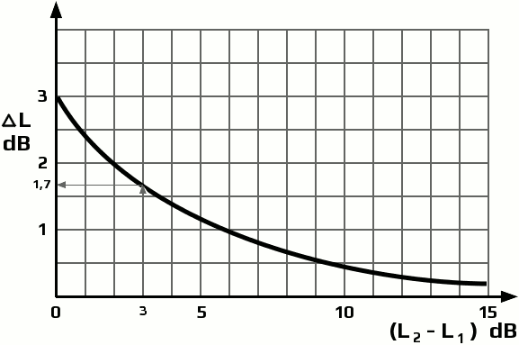 Pegelkurve Addition