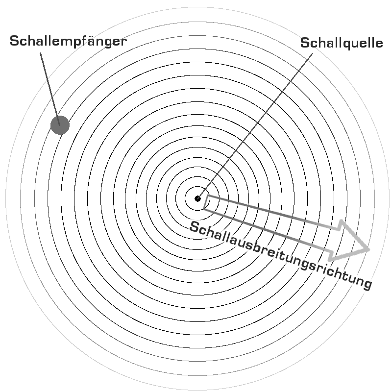 kreisförmige Schallausbreitung