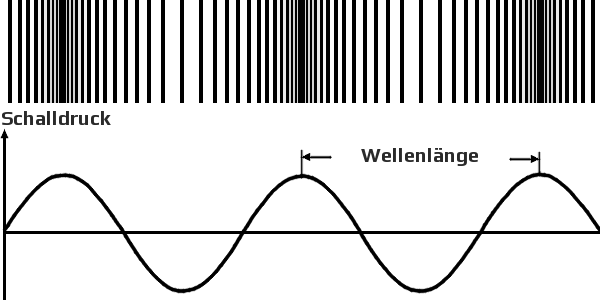 das Material wird beim Schall gestaucht und gestreckt